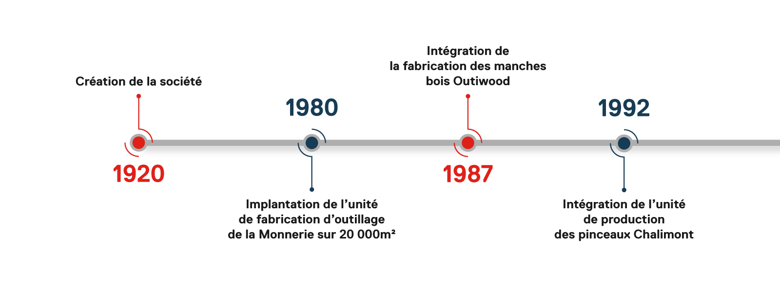 L'histoire L'Outil Parfait