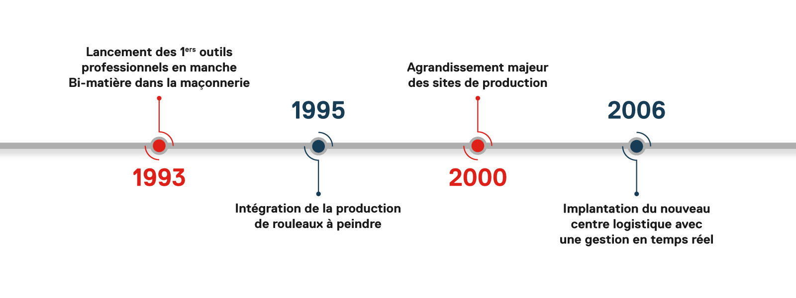 L'histoire L'Outil Parfait