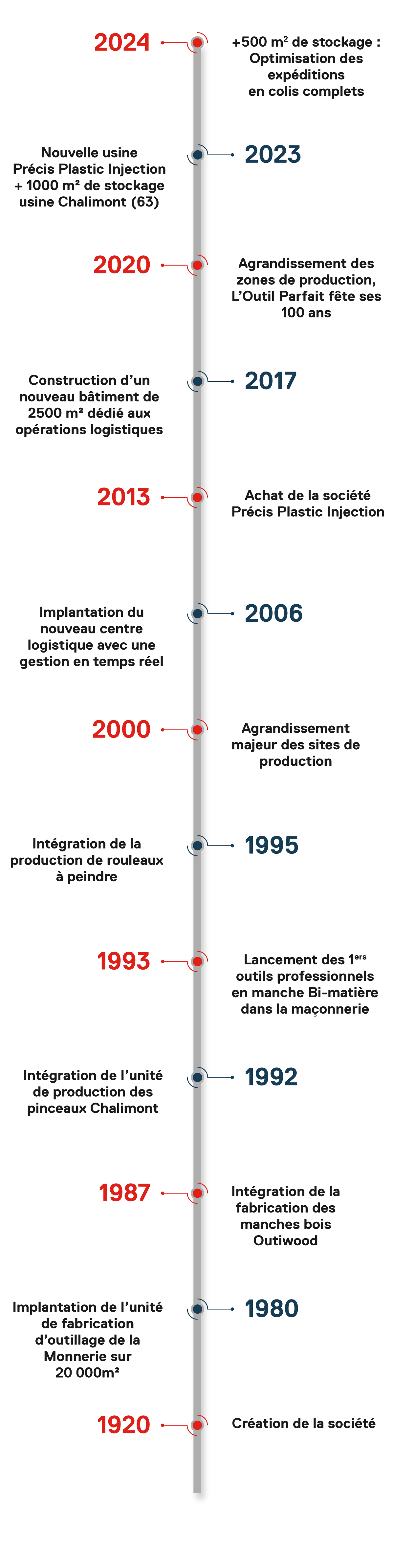 L'histoire L'Outil Parfait